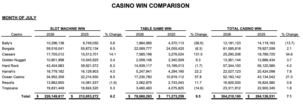 Atlantic City casinos revenue GGR